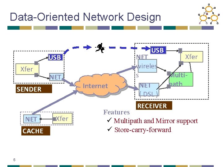 Data-Oriented Network Design USB Xfer NET SENDER Internet NET wireles s NET ( DSL