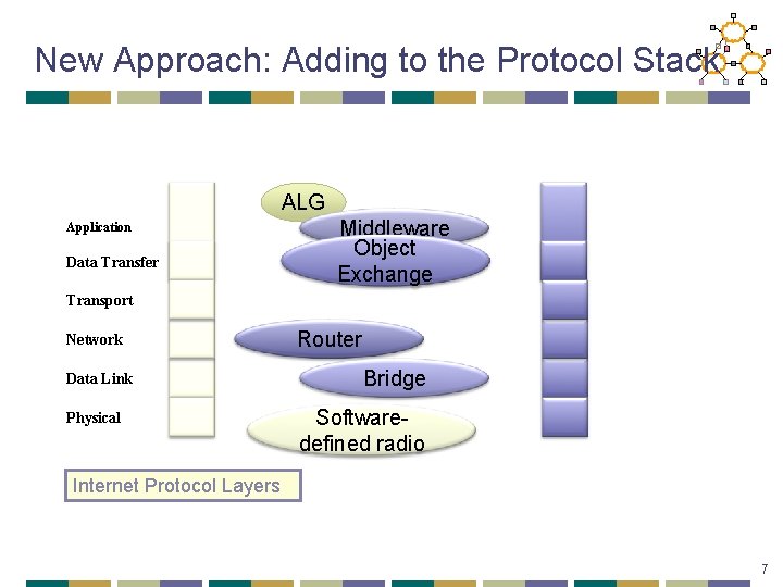 New Approach: Adding to the Protocol Stack ALG Application Data Transfer Middleware Object Exchange