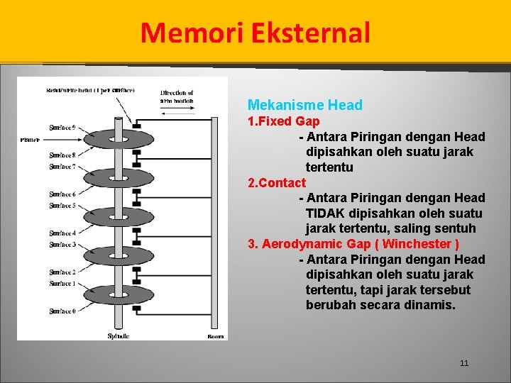 Memori Eksternal Mekanisme Head 1. Fixed Gap - Antara Piringan dengan Head dipisahkan oleh