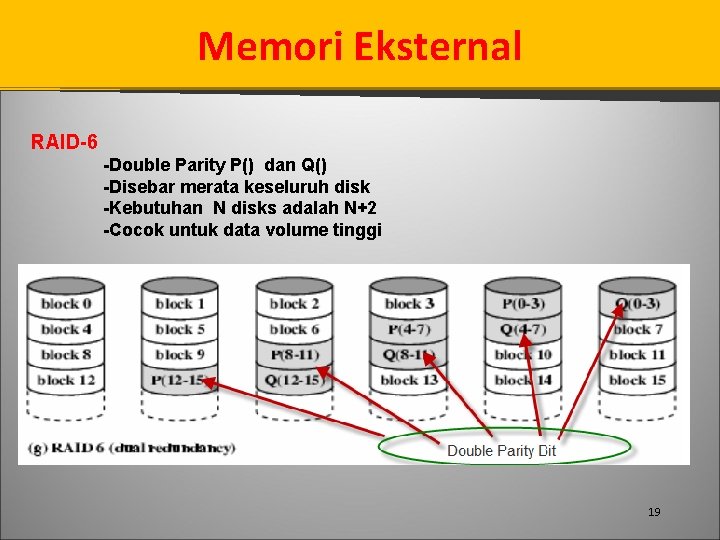 Memori Eksternal RAID-6 -Double Parity P() dan Q() -Disebar merata keseluruh disk -Kebutuhan N