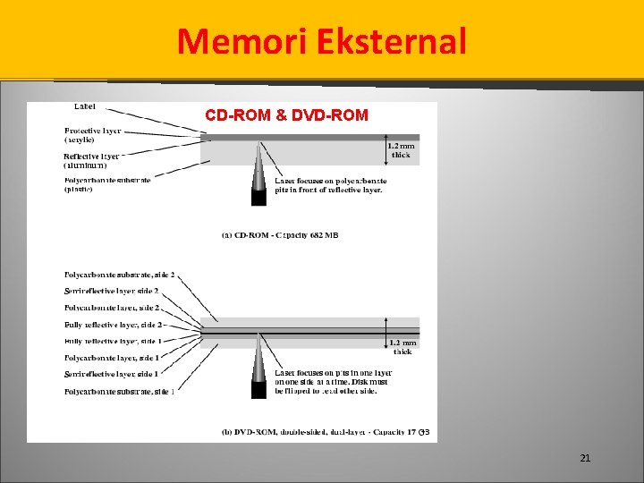 Memori Eksternal CD-ROM & DVD-ROM 21 