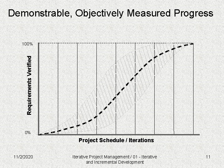 Demonstrable, Objectively Measured Progress Requirements Verified 100% 0% Project Schedule / Iterations 11/2/2020 Iterative