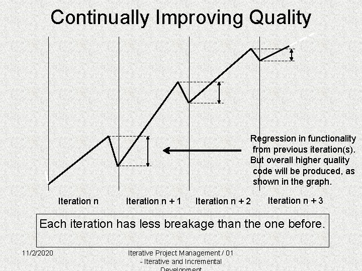 Continually Improving Quality Regression in functionality from previous iteration(s). But overall higher quality code