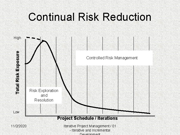 Continual Risk Reduction Total Risk Exposure High Controlled Risk Management Risk Exploration and Resolution