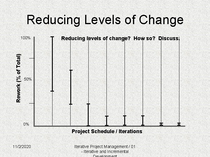 Reducing Levels of Change Rework (% of Total) 100% Reducing levels of change? How