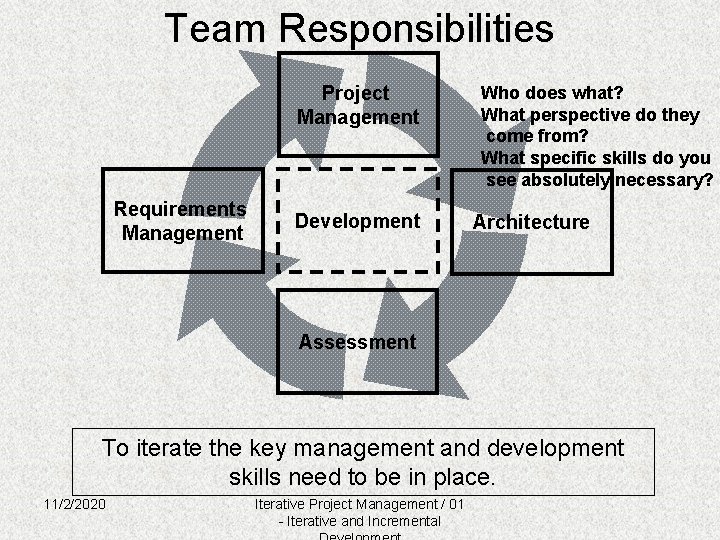 Team Responsibilities Project Management Requirements Management Development Who does what? What perspective do they