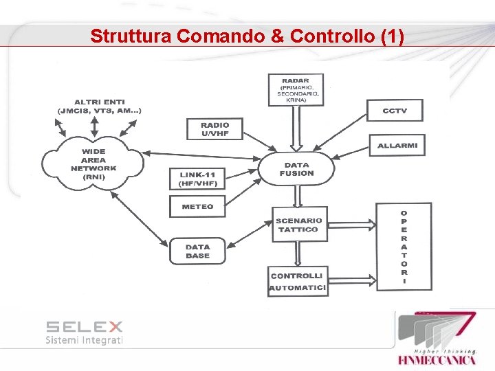 Struttura Comando & Controllo (1) 