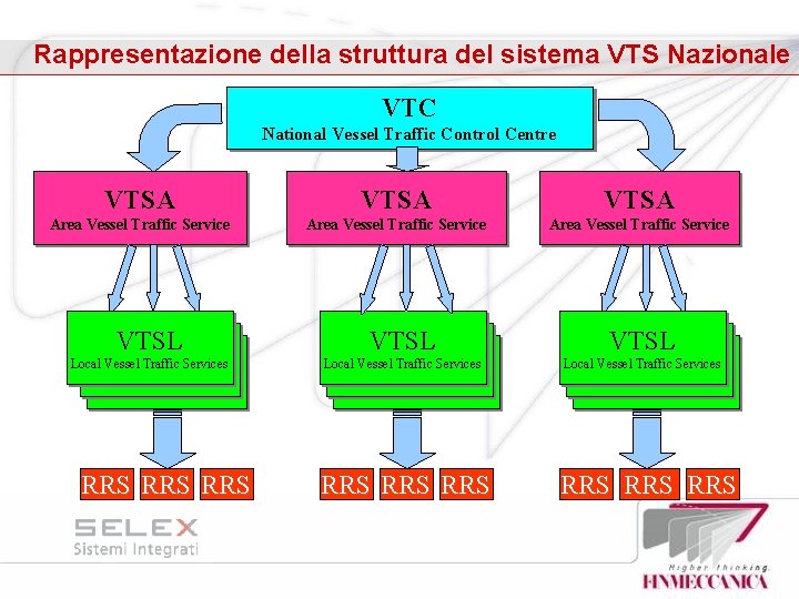 Rappresentazione della struttura del sistema VTS Nazionale VTC National Vessel Traffic Control Centre VTSA