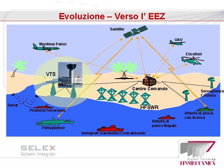Evoluzione – Verso l’ EEZ Satellite UAV Maritime Patrol Elicotteri VTS Centro Comando Sonar