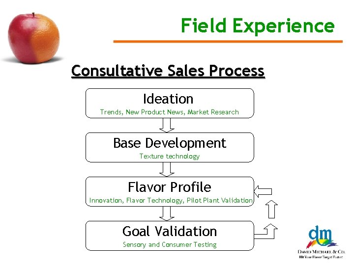 Field Experience Consultative Sales Process Ideation Trends, New Product News, Market Research Base Development