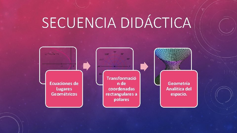 SECUENCIA DIDÁCTICA Ecuaciones de Lugares Geométricos Transformació n de coordenadas rectangulares a polares Geometría