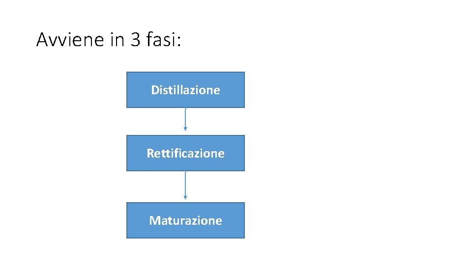 Avviene in 3 fasi: Distillazione Rettificazione Maturazione 