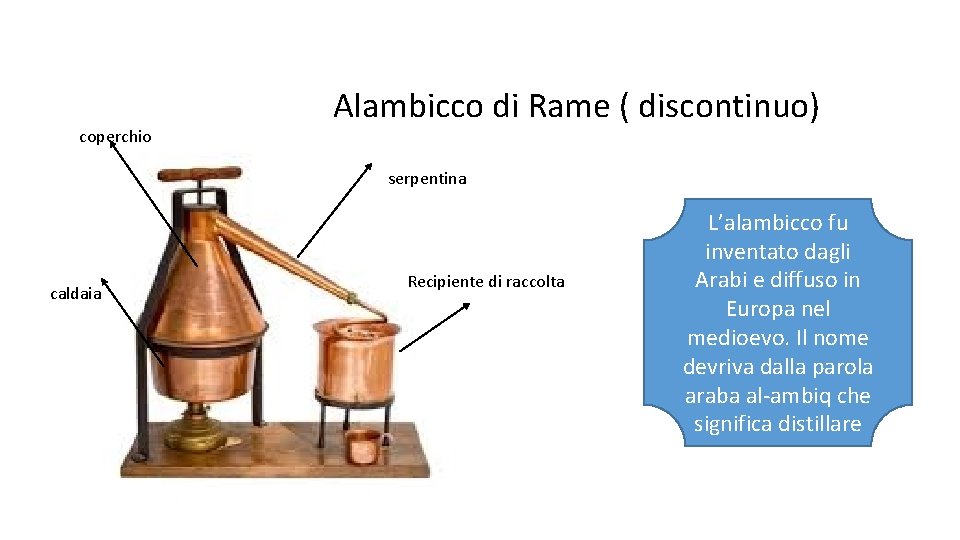 coperchio Alambicco di Rame ( discontinuo) serpentina caldaia Recipiente di raccolta L’alambicco fu inventato