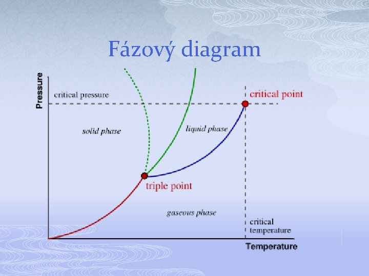 Fázový diagram Fázový diagram
