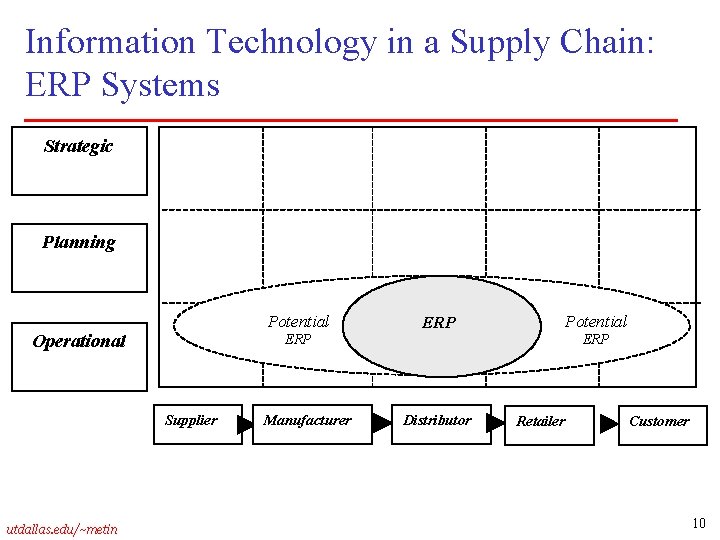 Information Technology in a Supply Chain: ERP Systems Strategic Planning Potential Operational ERP Supplier