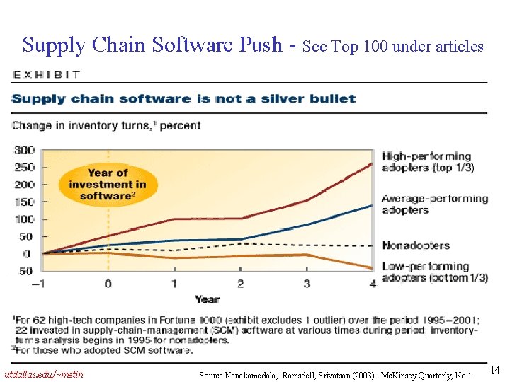 Supply Chain Software Push - See Top 100 under articles utdallas. edu/~metin Source Kanakamedala,