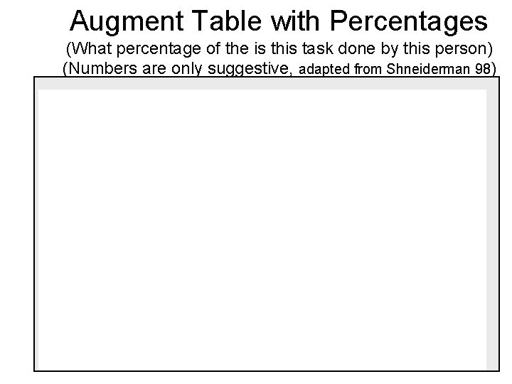 Augment Table with Percentages (What percentage of the is this task done by this