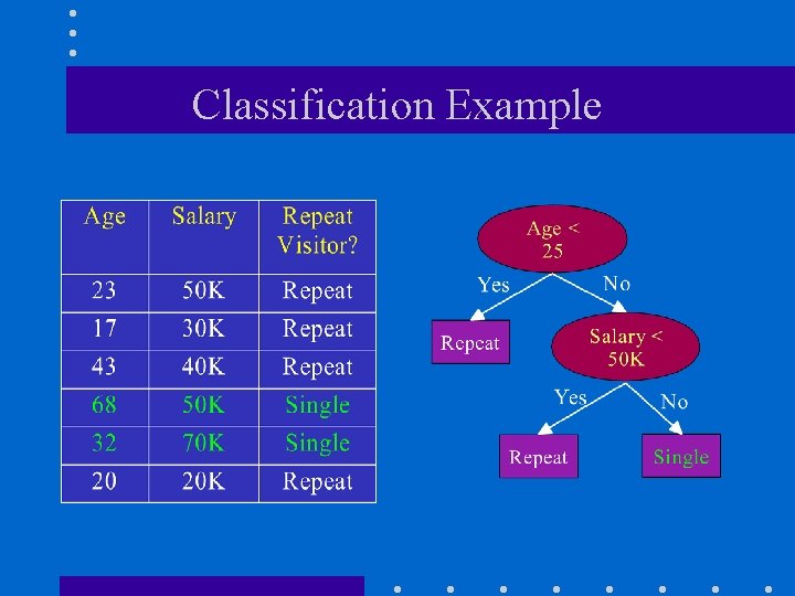 Classification Example 