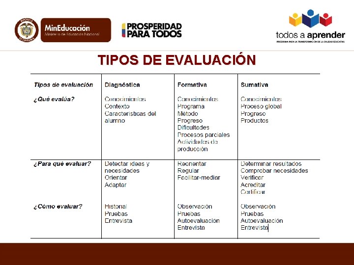 TIPOS DE EVALUACIÓN 