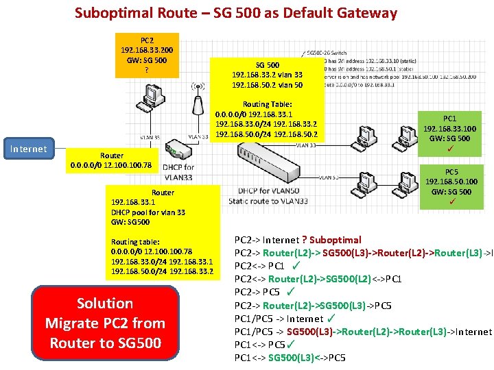 Suboptimal Route – SG 500 as Default Gateway PC 2 192. 168. 33. 200