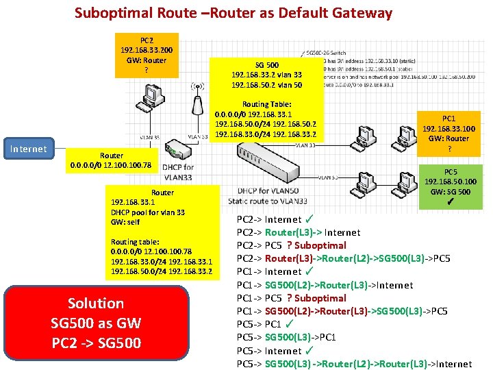 Suboptimal Route –Router as Default Gateway PC 2 192. 168. 33. 200 GW: Router