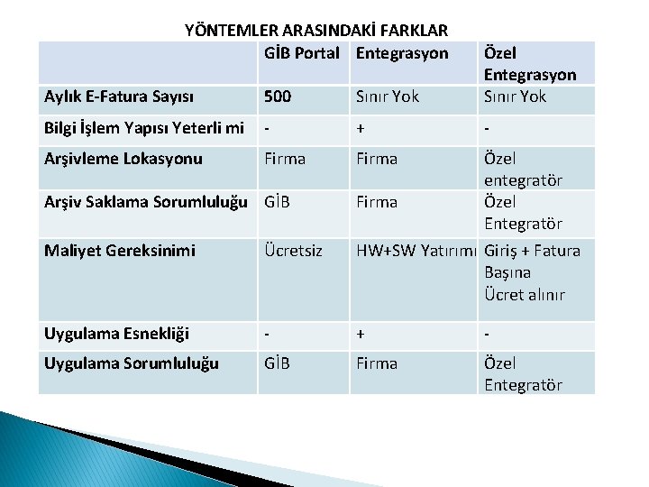  YÖNTEMLER ARASINDAKİ FARKLAR GİB Portal Entegrasyon Aylık E-Fatura Sayısı 500 Sınır Yok Özel