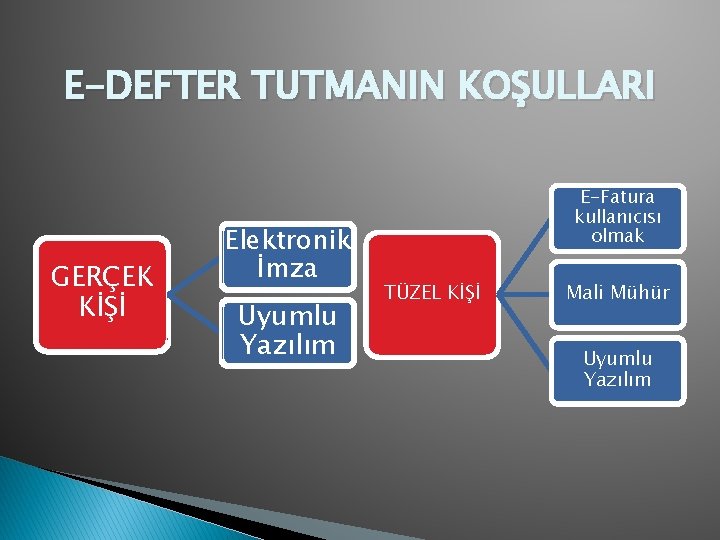 E-DEFTER TUTMANIN KOŞULLARI GERÇEK KİŞİ Elektronik İmza Uyumlu Yazılım E-Fatura kullanıcısı olmak TÜZEL KİŞİ