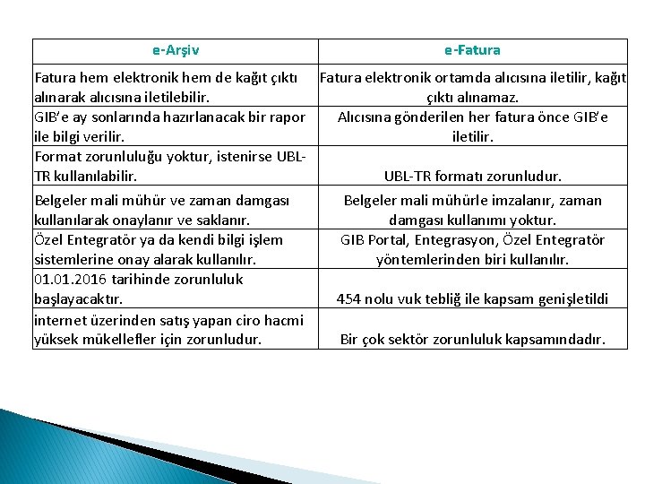 e-Arşiv e-Fatura hem elektronik hem de kağıt çıktı Fatura elektronik ortamda alıcısına iletilir, kağıt