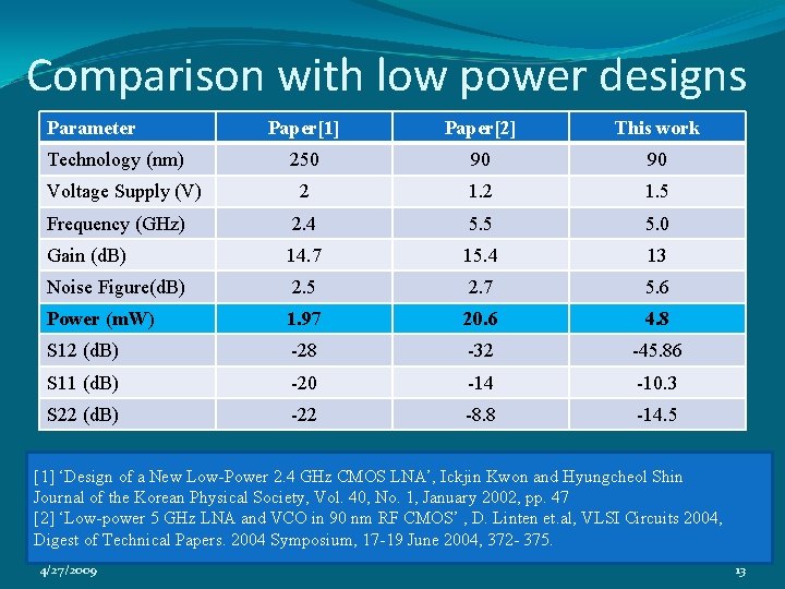 Comparison with low power designs Parameter Paper[1] Paper[2] This work 250 90 90 2