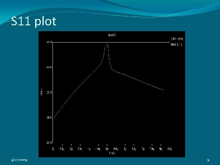 S 11 plot 4/27/2009 9 