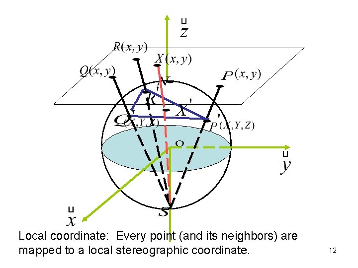 Local coordinate: Every point (and its neighbors) are mapped to a local stereographic coordinate.