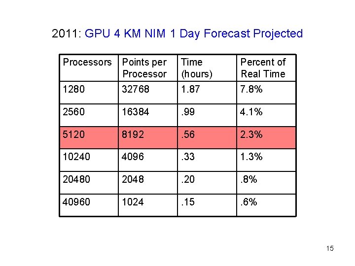 2011: GPU 4 KM NIM 1 Day Forecast Projected Processors Points per Processor Time