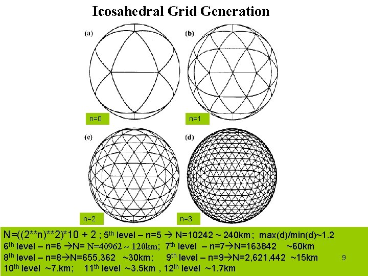 Icosahedral Grid Generation n=0 n=2 n=1 n=3 N=((2**n)**2)*10 + 2 ; 5 th level