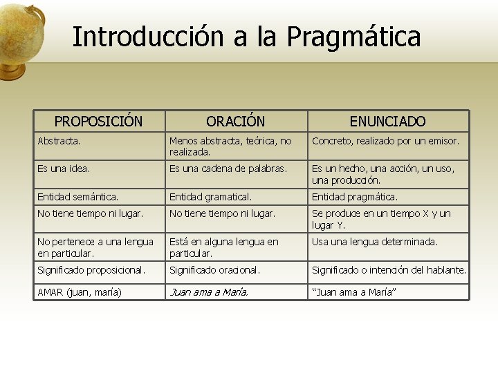 Introducción a la Pragmática PROPOSICIÓN ORACIÓN ENUNCIADO Abstracta. Menos abstracta, teórica, no realizada. Concreto,