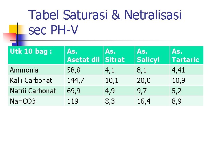 Tabel Saturasi & Netralisasi sec PH-V Utk 10 bag : Asetat dil Sitrat As.
