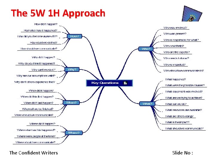 The 5 W 1 H Approach Writing. Fitness The Confident Writers Slide No :