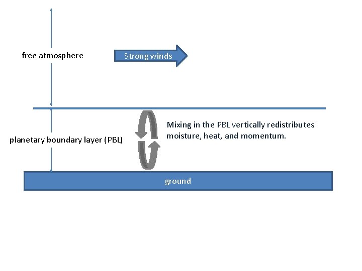 free atmosphere planetary boundary layer (PBL) Strong winds Mixing in the PBL vertically redistributes