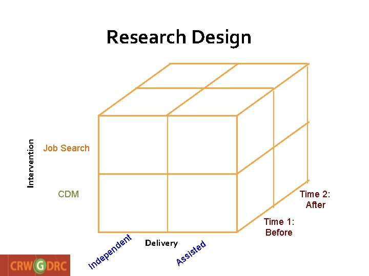 Intervention Research Design Job Search Time 2: After CDM nt e nd I pe