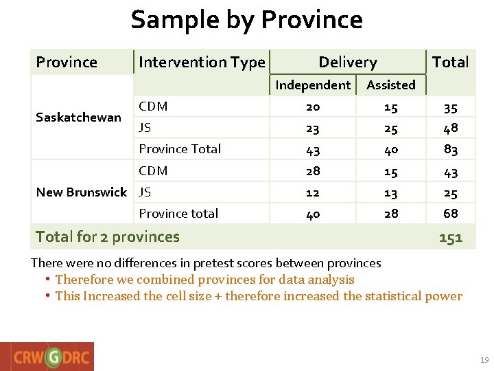 Sample by Province Saskatchewan Intervention Type Delivery Total Independent Assisted CDM 20 15 35