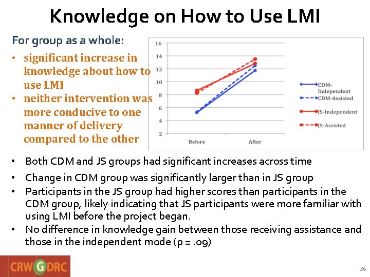 Knowledge on How to Use LMI For group as a whole: • significant increase