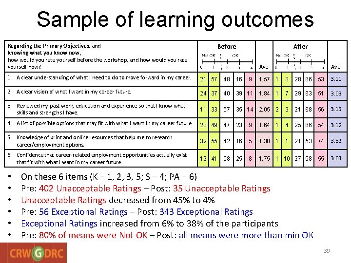 Sample of learning outcomes Regarding the Primary Objectives, and knowing what you know now,