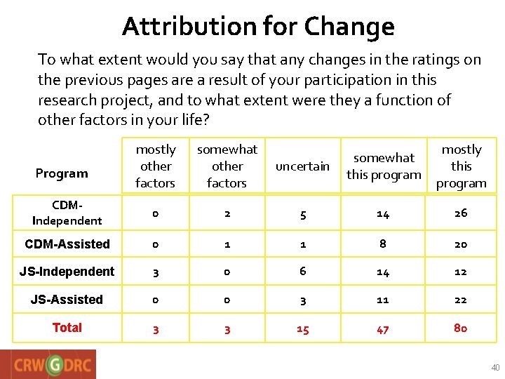 Attribution for Change To what extent would you say that any changes in the