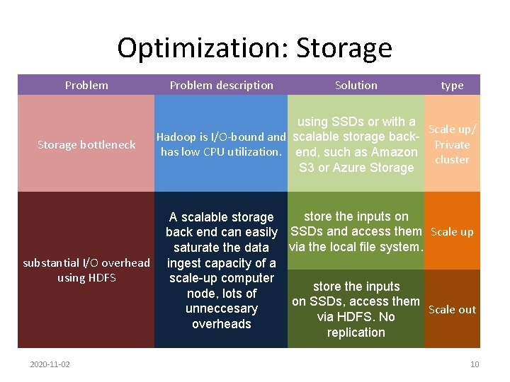 Optimization: Storage Problem Storage bottleneck Problem description Solution type using SSDs or with a
