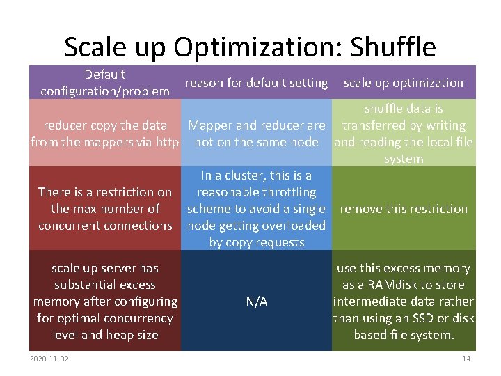 Scale up Optimization: Shuffle Default configuration/problem reason for default setting scale up optimization shufﬂe