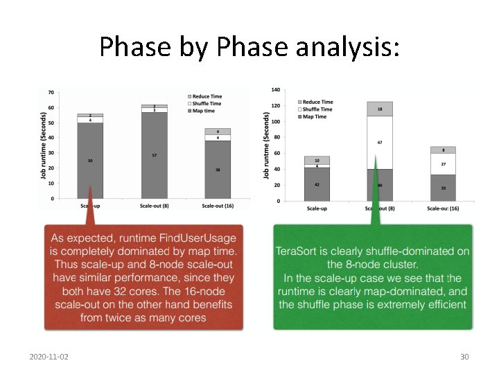 Phase by Phase analysis: 2020 -11 -02 30 