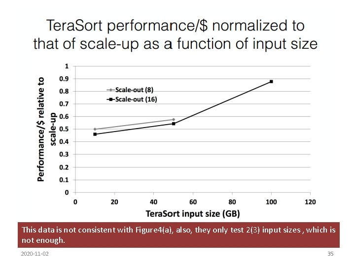 This data is not consistent with Figure 4(a), also, they only test 2(3) input