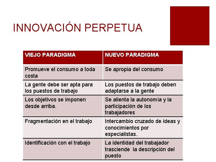 INNOVACIÓN PERPETUA VIEJO PARADIGMA NUEVO PARADIGMA Promueve el consumo a toda costa Se apropia