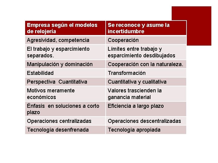 Empresa según el modelos de relojería Se reconoce y asume la incertidumbre Agresividad, competencia