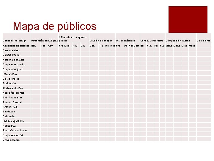 Mapa de públicos Variables de config. Influencia en la opinión Dimensión estratégica pública Difusión