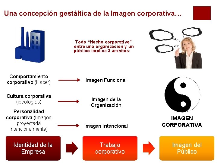 Una concepción gestáltica de la Imagen corporativa… Todo “Hecho corporativo” entre una organización y